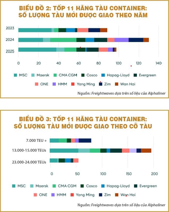 Viễn cảnh vận tải biển container 2024
